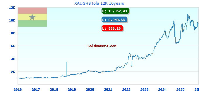 XAUGHS tola 12K 10years