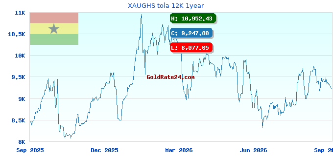 XAUGHS tola 12K 1year