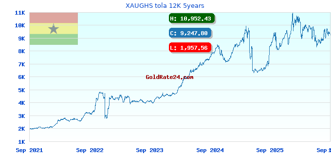 XAUGHS tola 12K 5years