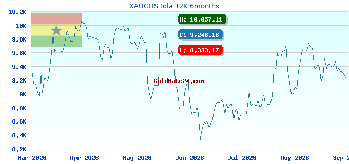 XAUGHS tola 12K 6months