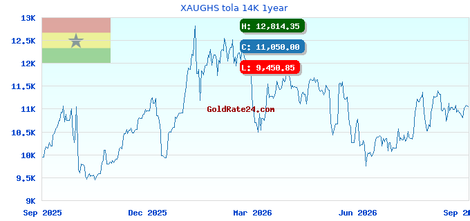 XAUGHS tola 14K 1year
