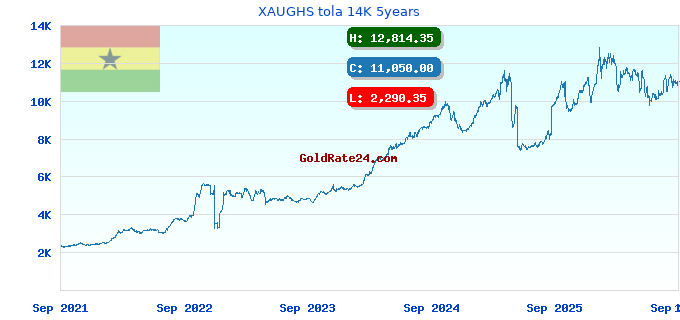 XAUGHS tola 14K 5years