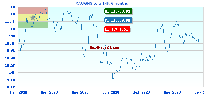 XAUGHS tola 14K 6months