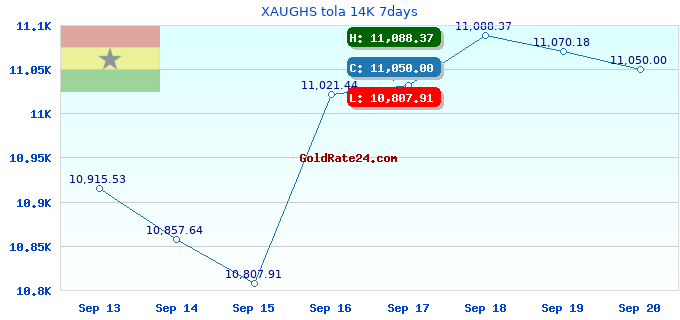 XAUGHS tola 14K 7days