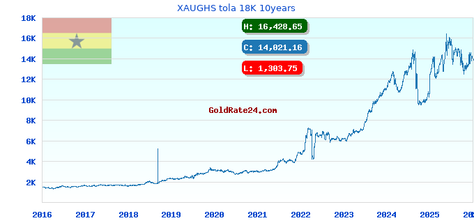 XAUGHS tola 18K 10years