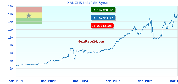 XAUGHS tola 18K 5years