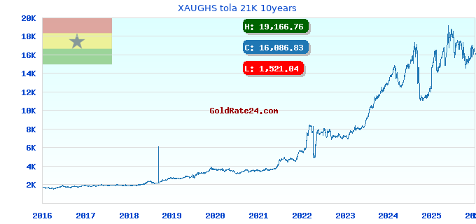 XAUGHS tola 21K 10years