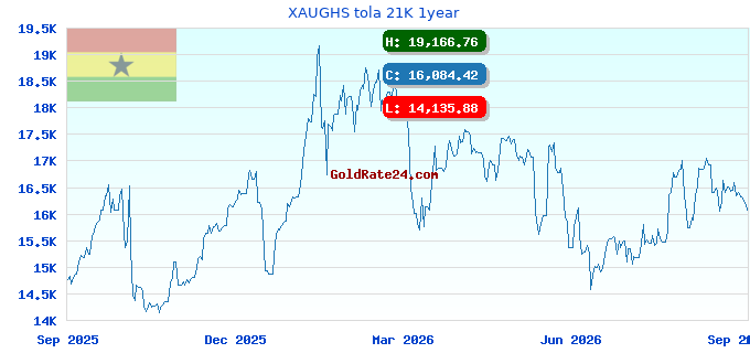 XAUGHS tola 21K 1year