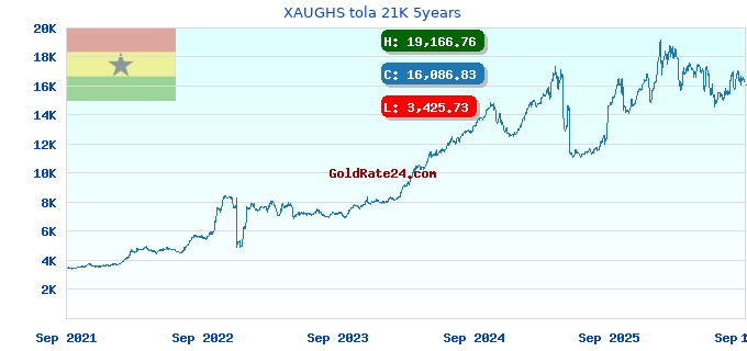 XAUGHS tola 21K 5years