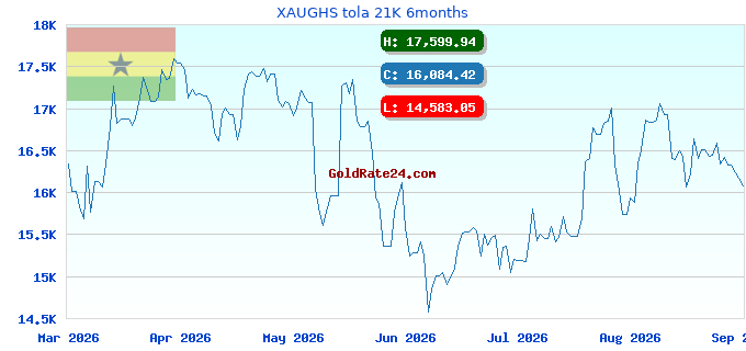 XAUGHS tola 21K 6months