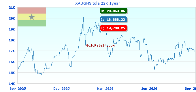 XAUGHS tola 22K 1year