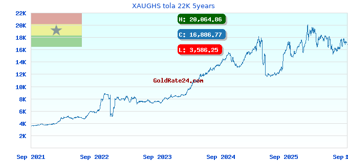 XAUGHS tola 22K 5years