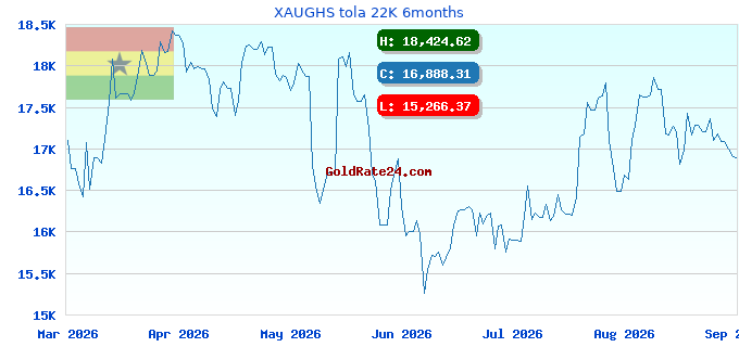 XAUGHS tola 22K 6months