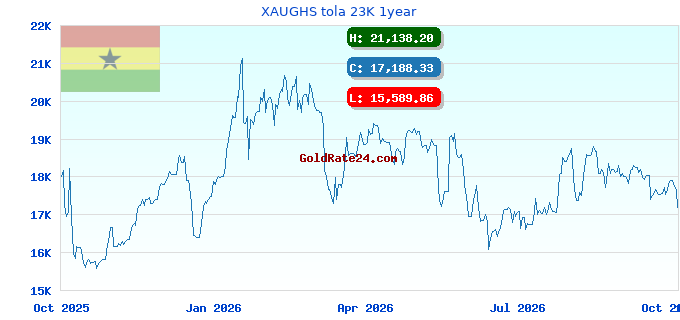 XAUGHS tola 23K 1year