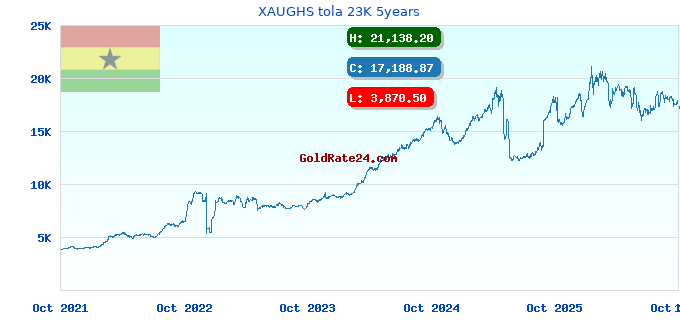 XAUGHS tola 23K 5years