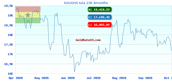 XAUGHS tola 23K 6months