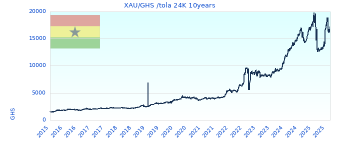 XAU/GHS /tola 24K 10years