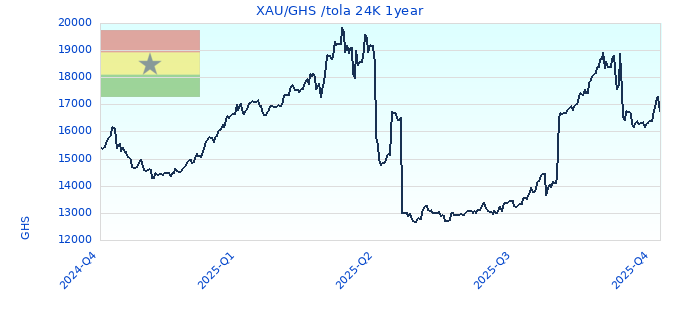 XAU/GHS /tola 24K 1year
