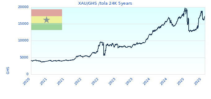 XAU/GHS /tola 24K 5years
