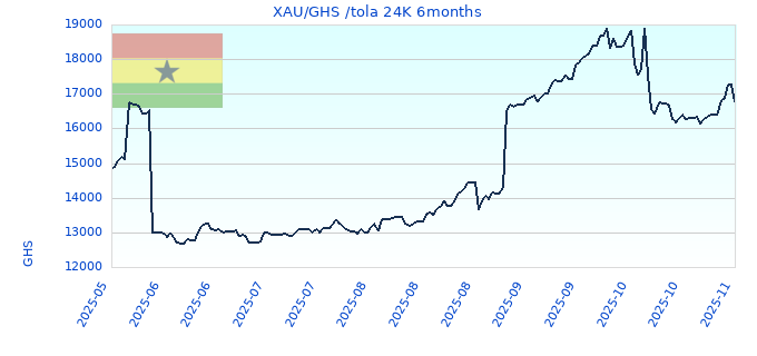 XAU/GHS /tola 24K 6months