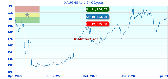 XAUGHS tola 24K 1year