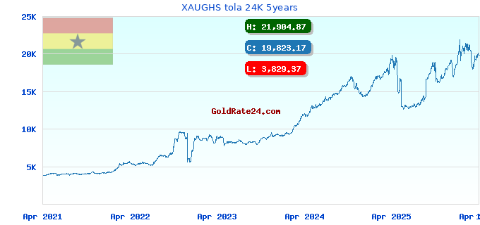XAUGHS tola 24K 5years
