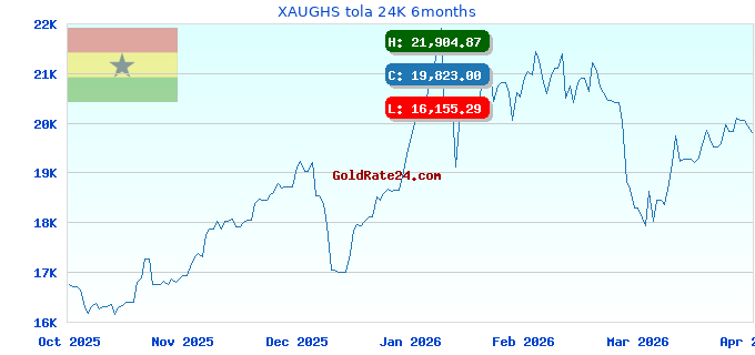 XAUGHS tola 24K 6months