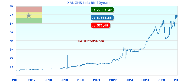 XAUGHS tola 8K 10years