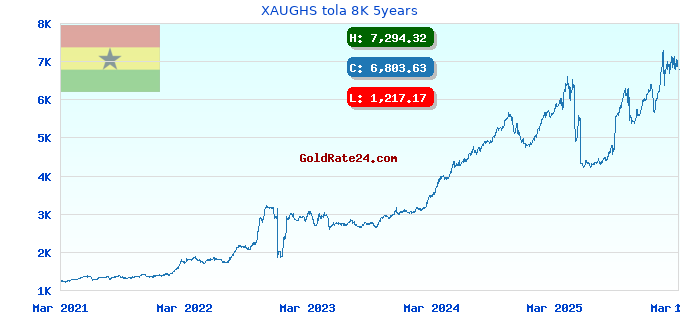 XAUGHS tola 8K 5years