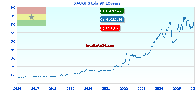 XAUGHS tola 9K 10years