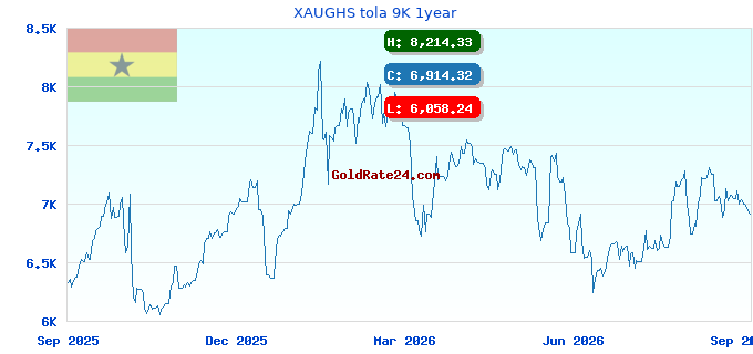 XAUGHS tola 9K 1year