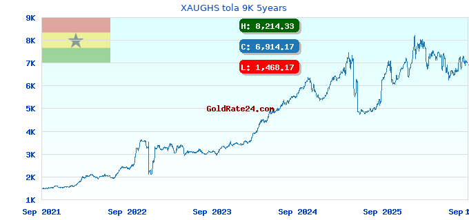 XAUGHS tola 9K 5years