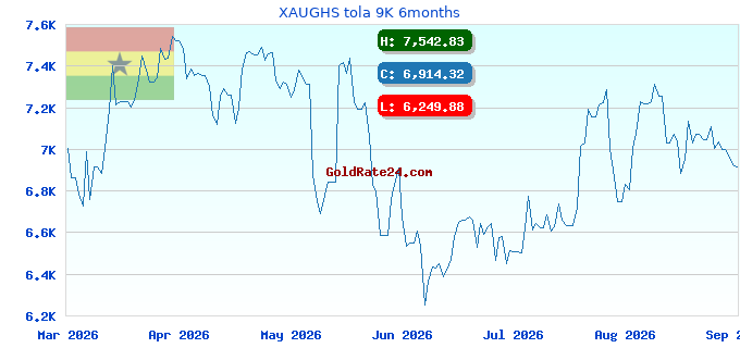 XAUGHS tola 9K 6months