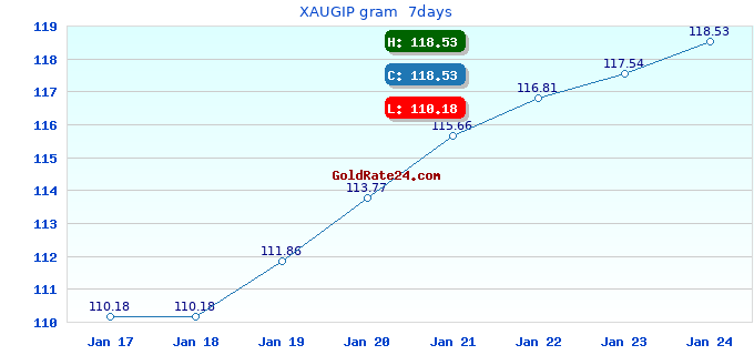 XAUGIP gram  7days
