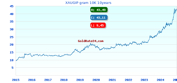 XAUGIP gram 10K 10years