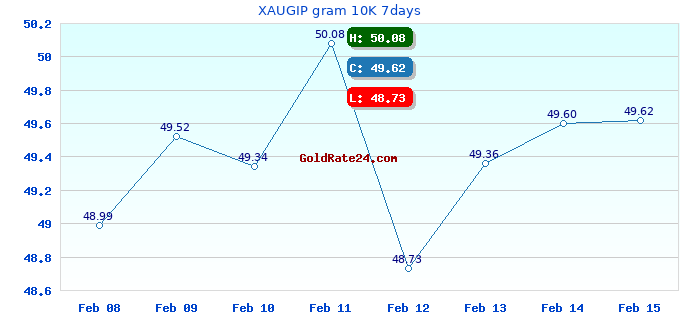 XAUGIP gram 10K 7days
