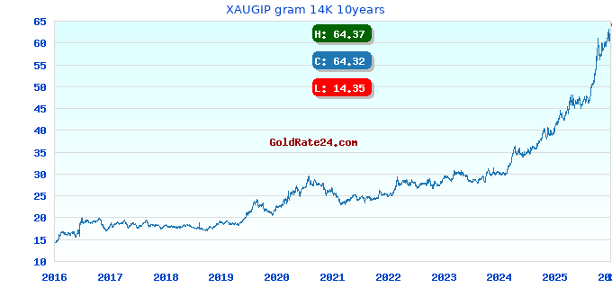 XAUGIP gram 14K 10years