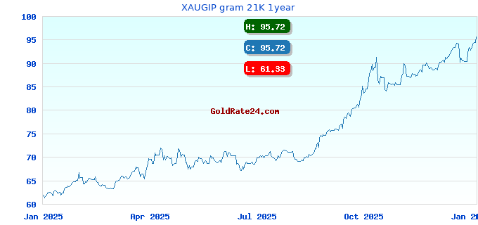 XAUGIP gram 21K 1year
