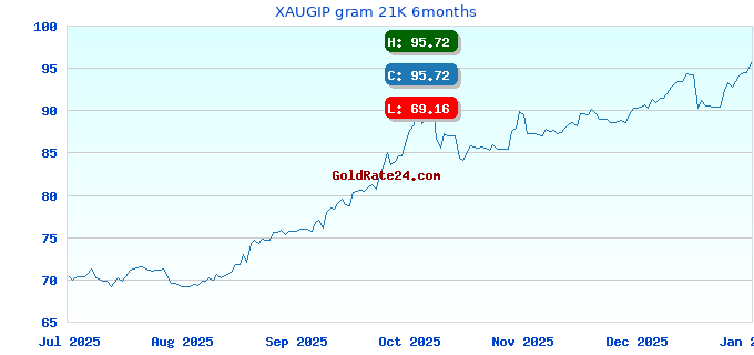 XAUGIP gram 21K 6months
