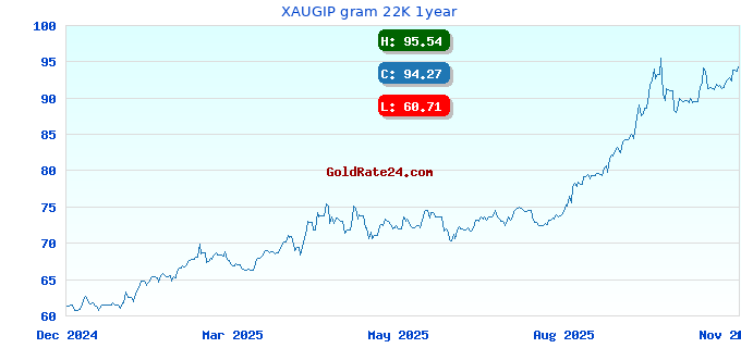 XAUGIP gram 22K 1year