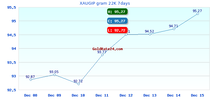 XAUGIP gram 22K 7days