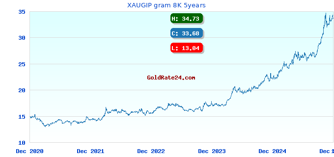 XAUGIP gram 8K 5years