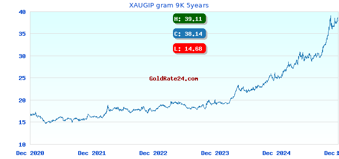 XAUGIP gram 9K 5years