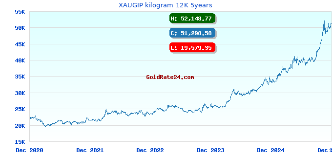 XAUGIP kilogram 12K 5years
