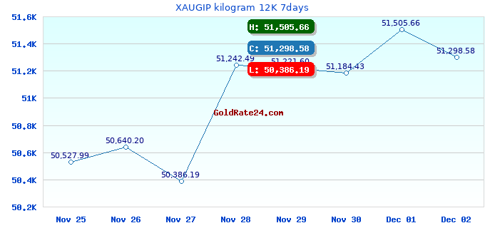 XAUGIP kilogram 12K 7days