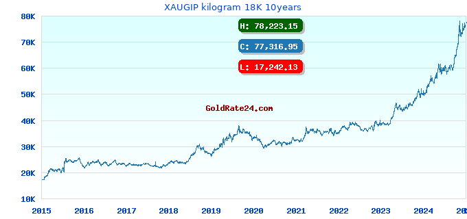 XAUGIP kilogram 18K 10years