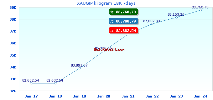 XAUGIP kilogram 18K 7days