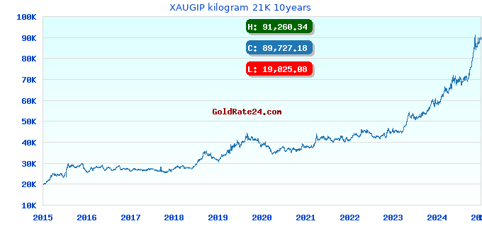 XAUGIP kilogram 21K 10years