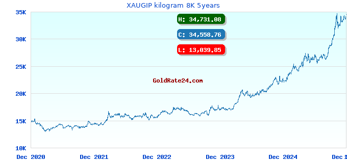 XAUGIP kilogram 8K 5years