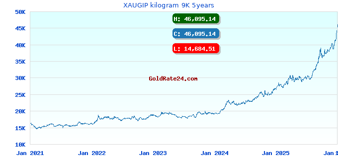 XAUGIP kilogram 9K 5years